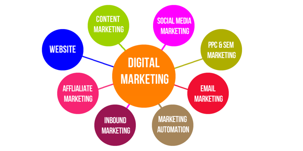 types-of-digital-marketing
